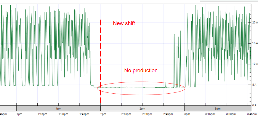 Use case 1: Long check procedure detection and energy wastage