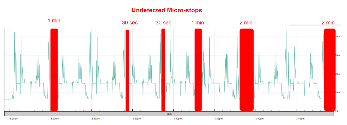Use case 2: Micro-stops between cycles